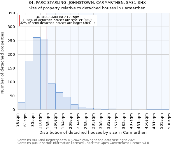 34, PARC STARLING, JOHNSTOWN, CARMARTHEN, SA31 3HX: Size of property relative to detached houses in Carmarthen