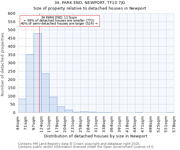 34, PARK END, NEWPORT, TF10 7JG: Size of property relative to detached houses in Newport