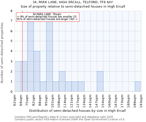 34, PARK LANE, HIGH ERCALL, TELFORD, TF6 6AY: Size of property relative to detached houses in High Ercall