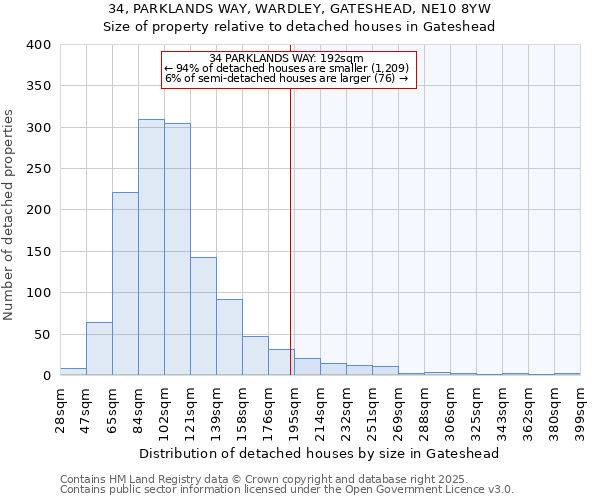 34, PARKLANDS WAY, WARDLEY, GATESHEAD, NE10 8YW: Size of property relative to detached houses in Gateshead