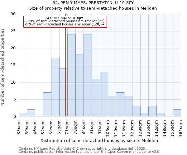 34, PEN Y MAES, PRESTATYN, LL19 8PY: Size of property relative to detached houses in Meliden