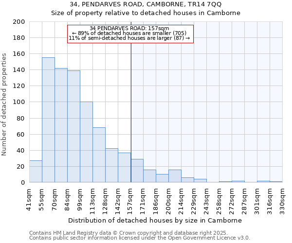 34, PENDARVES ROAD, CAMBORNE, TR14 7QQ: Size of property relative to detached houses in Camborne