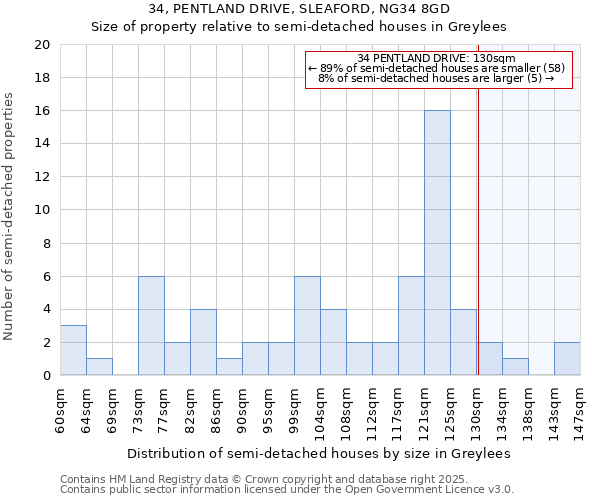 34, PENTLAND DRIVE, SLEAFORD, NG34 8GD: Size of property relative to detached houses in Greylees