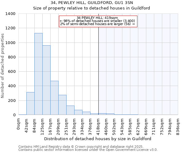 34, PEWLEY HILL, GUILDFORD, GU1 3SN: Size of property relative to detached houses in Guildford