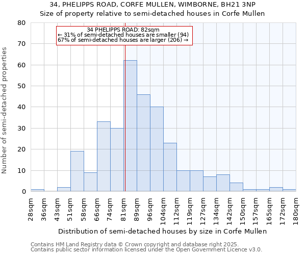 34, PHELIPPS ROAD, CORFE MULLEN, WIMBORNE, BH21 3NP: Size of property relative to detached houses in Corfe Mullen
