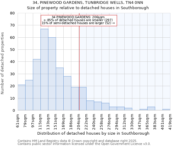 34, PINEWOOD GARDENS, TUNBRIDGE WELLS, TN4 0NN: Size of property relative to detached houses in Southborough