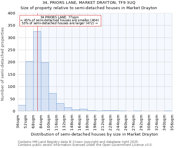 34, PRIORS LANE, MARKET DRAYTON, TF9 3UQ: Size of property relative to detached houses in Market Drayton