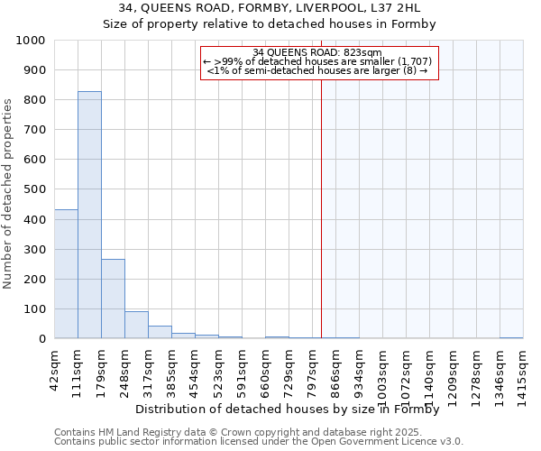 34, QUEENS ROAD, FORMBY, LIVERPOOL, L37 2HL: Size of property relative to detached houses in Formby