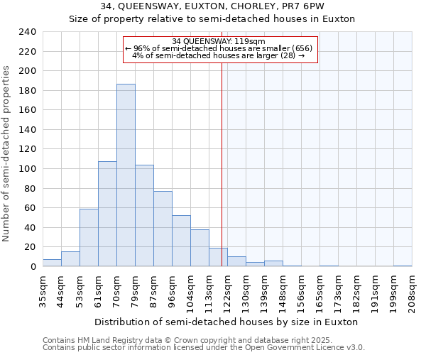 34, QUEENSWAY, EUXTON, CHORLEY, PR7 6PW: Size of property relative to detached houses in Euxton