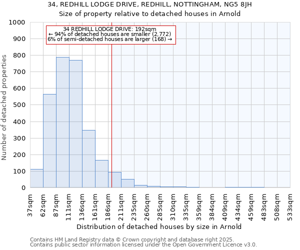 34, REDHILL LODGE DRIVE, REDHILL, NOTTINGHAM, NG5 8JH: Size of property relative to detached houses in Arnold