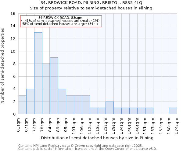 34, REDWICK ROAD, PILNING, BRISTOL, BS35 4LQ: Size of property relative to detached houses in Pilning