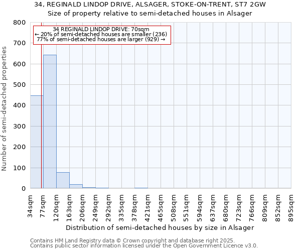 34, REGINALD LINDOP DRIVE, ALSAGER, STOKE-ON-TRENT, ST7 2GW: Size of property relative to detached houses in Alsager