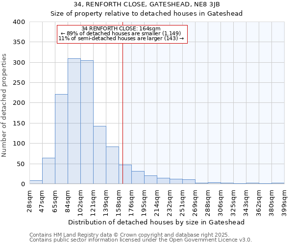 34, RENFORTH CLOSE, GATESHEAD, NE8 3JB: Size of property relative to detached houses in Gateshead