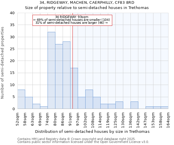 34, RIDGEWAY, MACHEN, CAERPHILLY, CF83 8RD: Size of property relative to detached houses in Trethomas