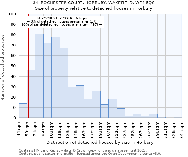 34, ROCHESTER COURT, HORBURY, WAKEFIELD, WF4 5QS: Size of property relative to detached houses in Horbury