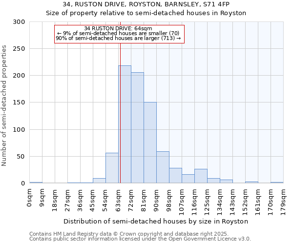 34, RUSTON DRIVE, ROYSTON, BARNSLEY, S71 4FP: Size of property relative to detached houses in Royston