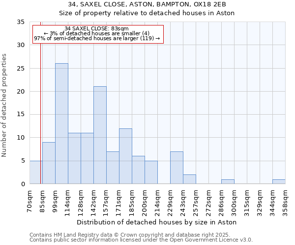 34, SAXEL CLOSE, ASTON, BAMPTON, OX18 2EB: Size of property relative to detached houses in Aston