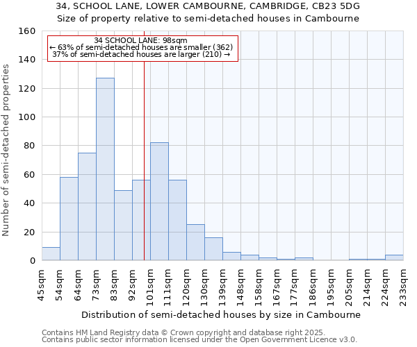 34, SCHOOL LANE, LOWER CAMBOURNE, CAMBRIDGE, CB23 5DG: Size of property relative to detached houses in Cambourne