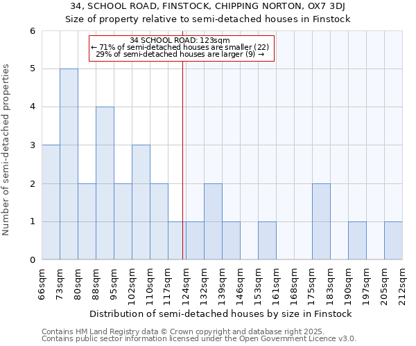 34, SCHOOL ROAD, FINSTOCK, CHIPPING NORTON, OX7 3DJ: Size of property relative to detached houses in Finstock