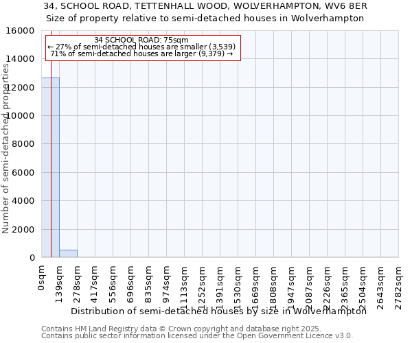 34, SCHOOL ROAD, TETTENHALL WOOD, WOLVERHAMPTON, WV6 8ER: Size of property relative to detached houses in Wolverhampton