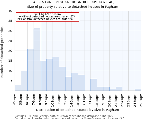 34, SEA LANE, PAGHAM, BOGNOR REGIS, PO21 4UJ: Size of property relative to detached houses in Pagham