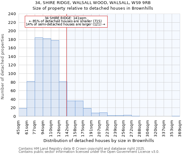 34, SHIRE RIDGE, WALSALL WOOD, WALSALL, WS9 9RB: Size of property relative to detached houses in Brownhills