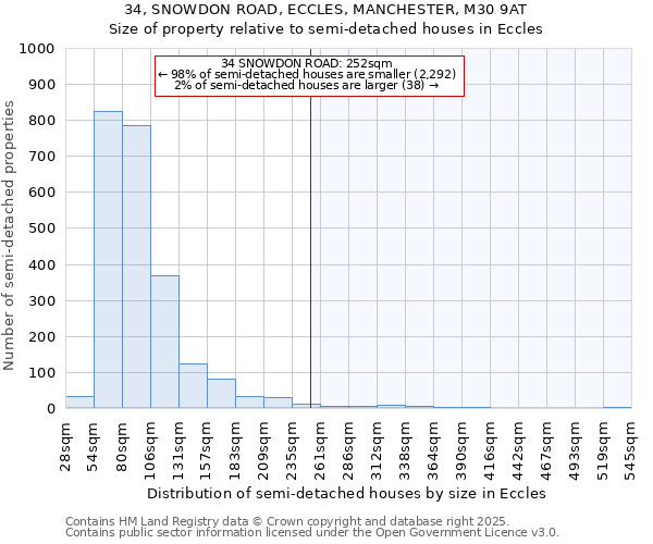 34, SNOWDON ROAD, ECCLES, MANCHESTER, M30 9AT: Size of property relative to detached houses in Eccles