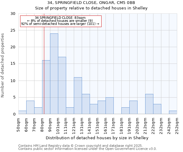 34, SPRINGFIELD CLOSE, ONGAR, CM5 0BB: Size of property relative to detached houses in Shelley