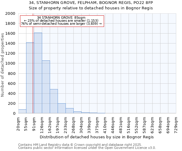 34, STANHORN GROVE, FELPHAM, BOGNOR REGIS, PO22 8FP: Size of property relative to detached houses in Bognor Regis