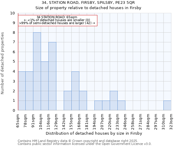 34, STATION ROAD, FIRSBY, SPILSBY, PE23 5QR: Size of property relative to detached houses in Firsby