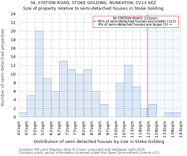 34, STATION ROAD, STOKE GOLDING, NUNEATON, CV13 6EZ: Size of property relative to detached houses in Stoke Golding