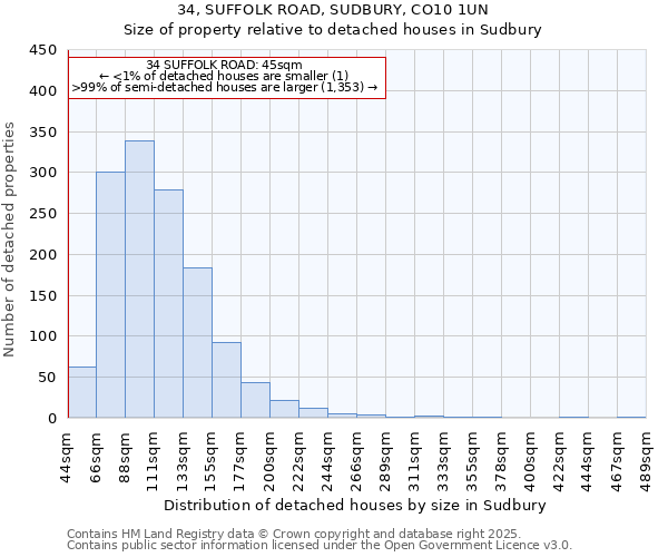 34, SUFFOLK ROAD, SUDBURY, CO10 1UN: Size of property relative to detached houses in Sudbury