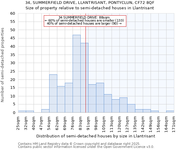 34, SUMMERFIELD DRIVE, LLANTRISANT, PONTYCLUN, CF72 8QF: Size of property relative to detached houses in Llantrisant