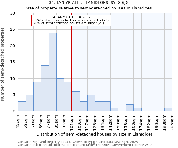 34, TAN YR ALLT, LLANIDLOES, SY18 6JG: Size of property relative to detached houses in Llanidloes