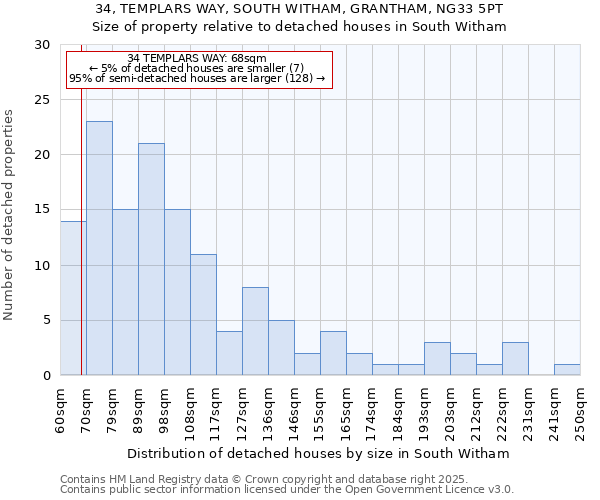 34, TEMPLARS WAY, SOUTH WITHAM, GRANTHAM, NG33 5PT: Size of property relative to detached houses in South Witham