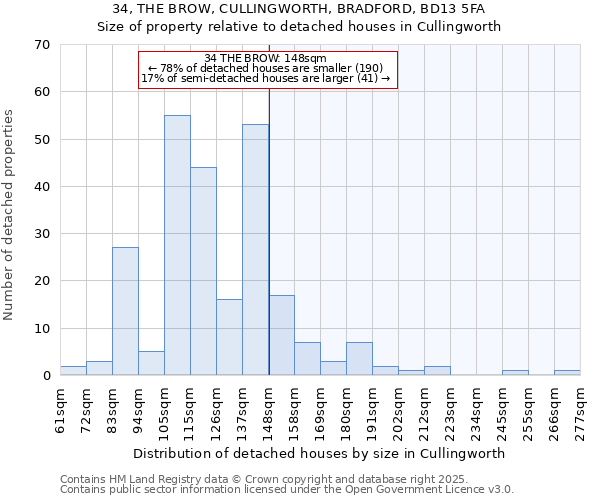 34, THE BROW, CULLINGWORTH, BRADFORD, BD13 5FA: Size of property relative to detached houses in Cullingworth