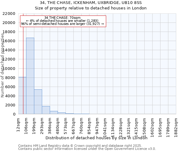 34, THE CHASE, ICKENHAM, UXBRIDGE, UB10 8SS: Size of property relative to detached houses in London