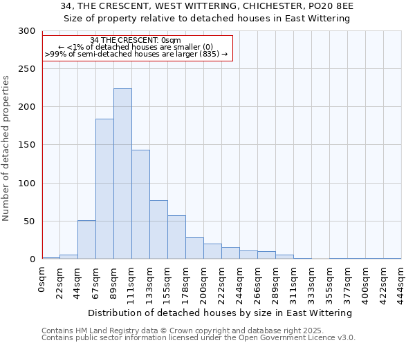 34, THE CRESCENT, WEST WITTERING, CHICHESTER, PO20 8EE: Size of property relative to detached houses in East Wittering