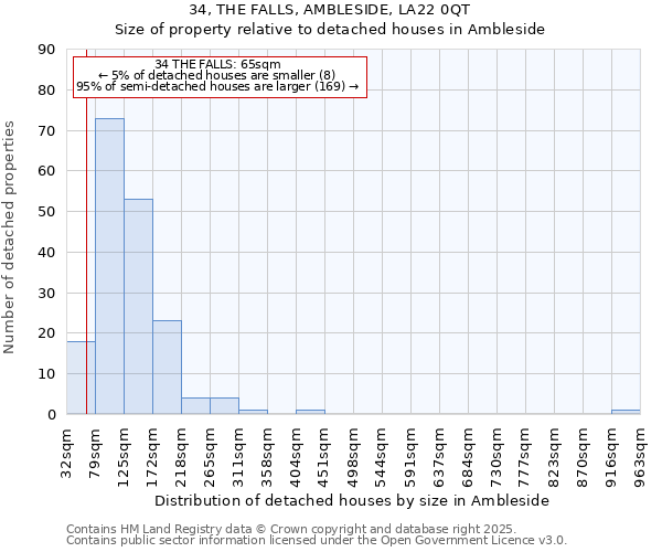 34, THE FALLS, AMBLESIDE, LA22 0QT: Size of property relative to detached houses in Ambleside