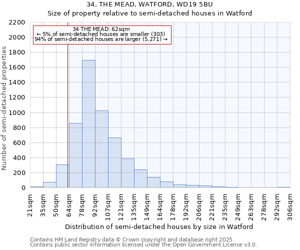 34, THE MEAD, WATFORD, WD19 5BU: Size of property relative to detached houses in Watford