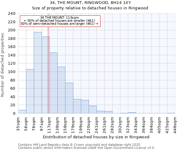 34, THE MOUNT, RINGWOOD, BH24 1XY: Size of property relative to detached houses in Ringwood