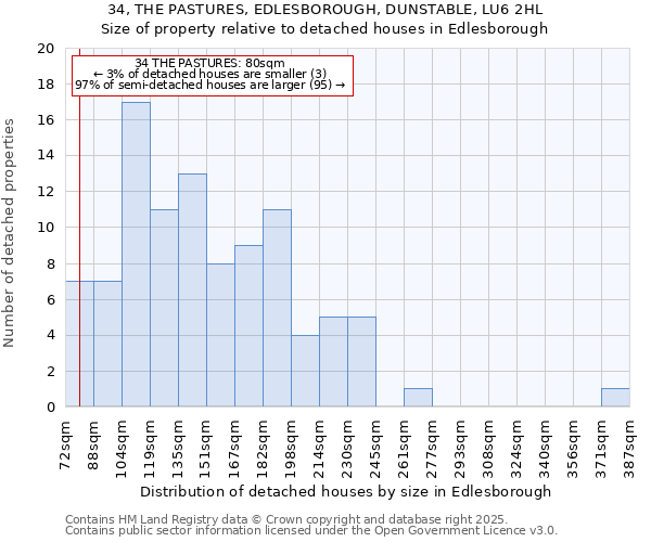 34, THE PASTURES, EDLESBOROUGH, DUNSTABLE, LU6 2HL: Size of property relative to detached houses in Edlesborough