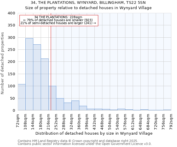 34, THE PLANTATIONS, WYNYARD, BILLINGHAM, TS22 5SN: Size of property relative to detached houses in Wynyard Village