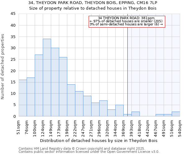 34, THEYDON PARK ROAD, THEYDON BOIS, EPPING, CM16 7LP: Size of property relative to detached houses in Theydon Bois