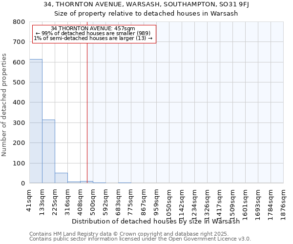 34, THORNTON AVENUE, WARSASH, SOUTHAMPTON, SO31 9FJ: Size of property relative to detached houses in Warsash