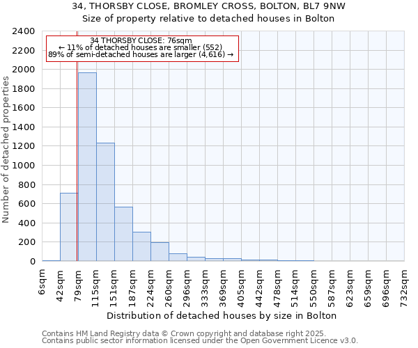 34, THORSBY CLOSE, BROMLEY CROSS, BOLTON, BL7 9NW: Size of property relative to detached houses in Bolton