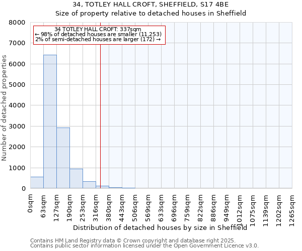 34, TOTLEY HALL CROFT, SHEFFIELD, S17 4BE: Size of property relative to detached houses in Sheffield