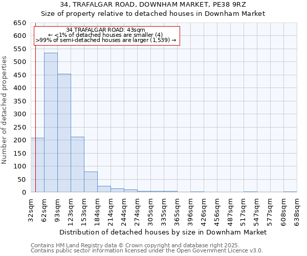 34, TRAFALGAR ROAD, DOWNHAM MARKET, PE38 9RZ: Size of property relative to detached houses in Downham Market