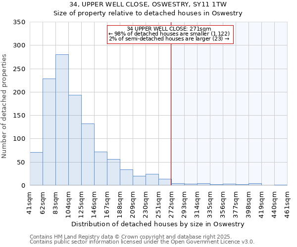 34, UPPER WELL CLOSE, OSWESTRY, SY11 1TW: Size of property relative to detached houses in Oswestry