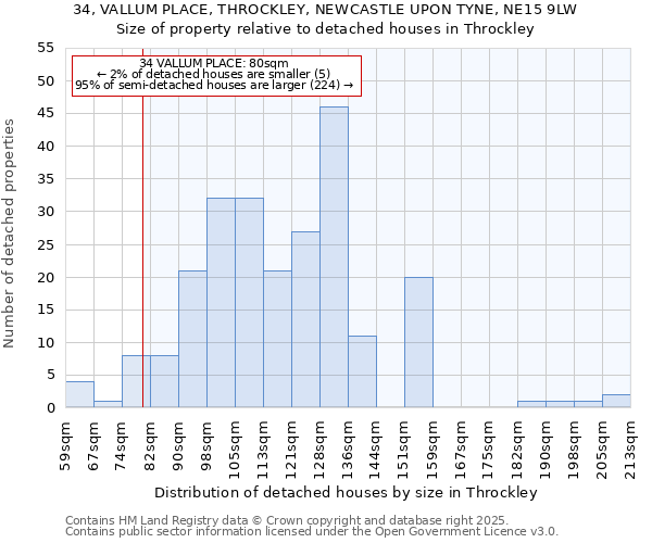 34, VALLUM PLACE, THROCKLEY, NEWCASTLE UPON TYNE, NE15 9LW: Size of property relative to detached houses in Throckley